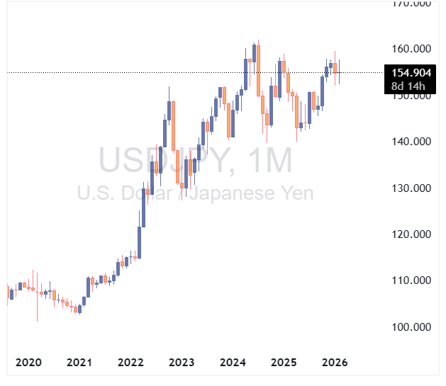 جفت ارز USDJPY