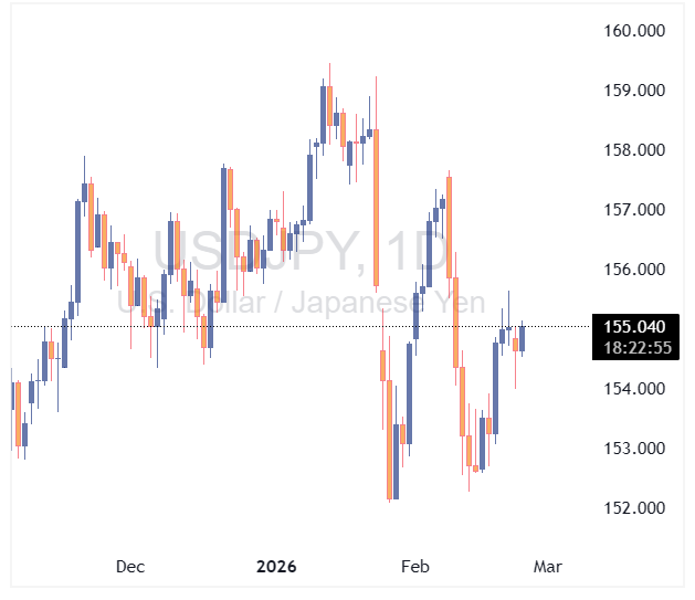 جفت ارز USDJPY