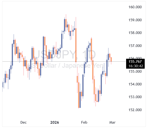 جفت ارز USDJPY