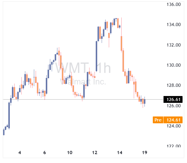 چارت سهام وال‌مارت - در معاملات قبل از شروع بازار شاهد افت سهام وال‌مارت هستیم