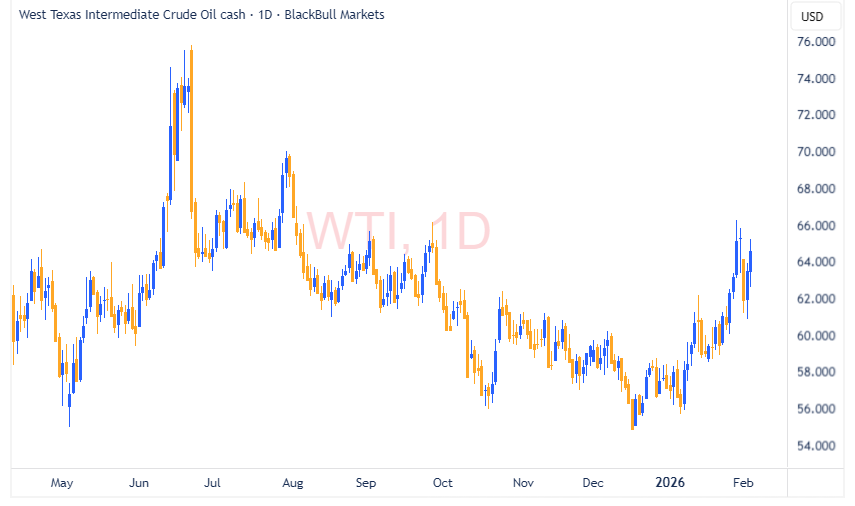WTI
