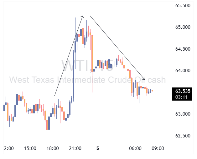 چارت نفت WTI