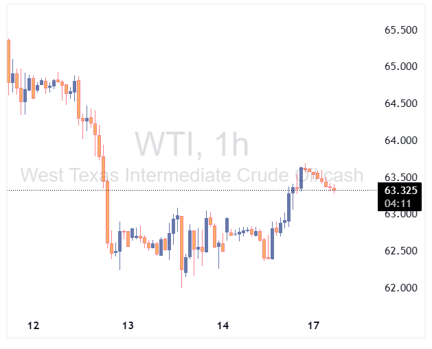 نفت WTI