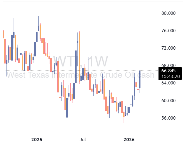 چارت نفت وست تگزاس ایالات متحده