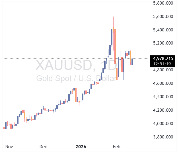 چارت طلا - روزانه