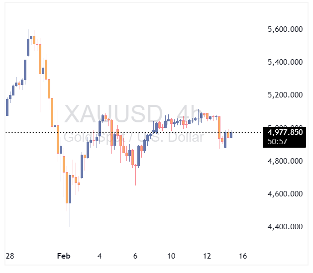 چارت طلا ۴ ساعته