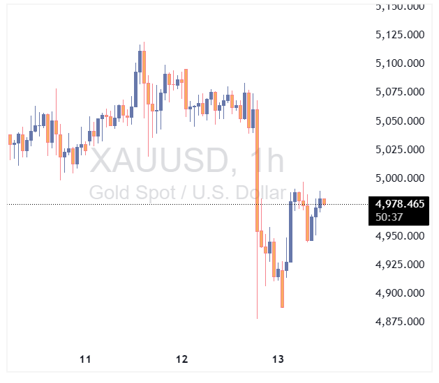 چارت طلا ۱ ساعته