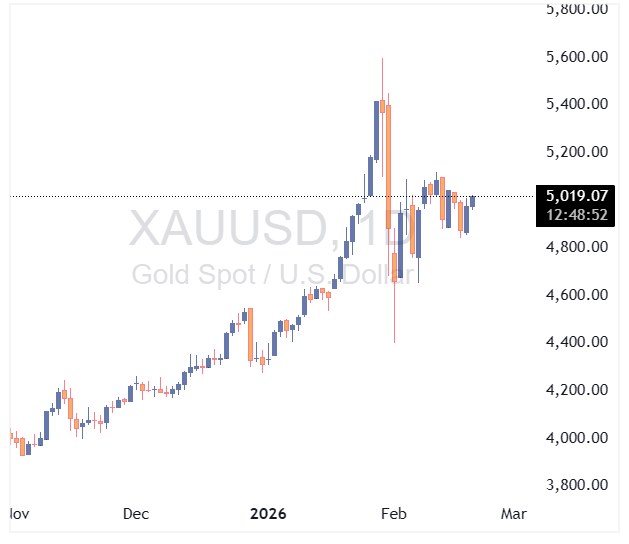 چارت طلای جهانی