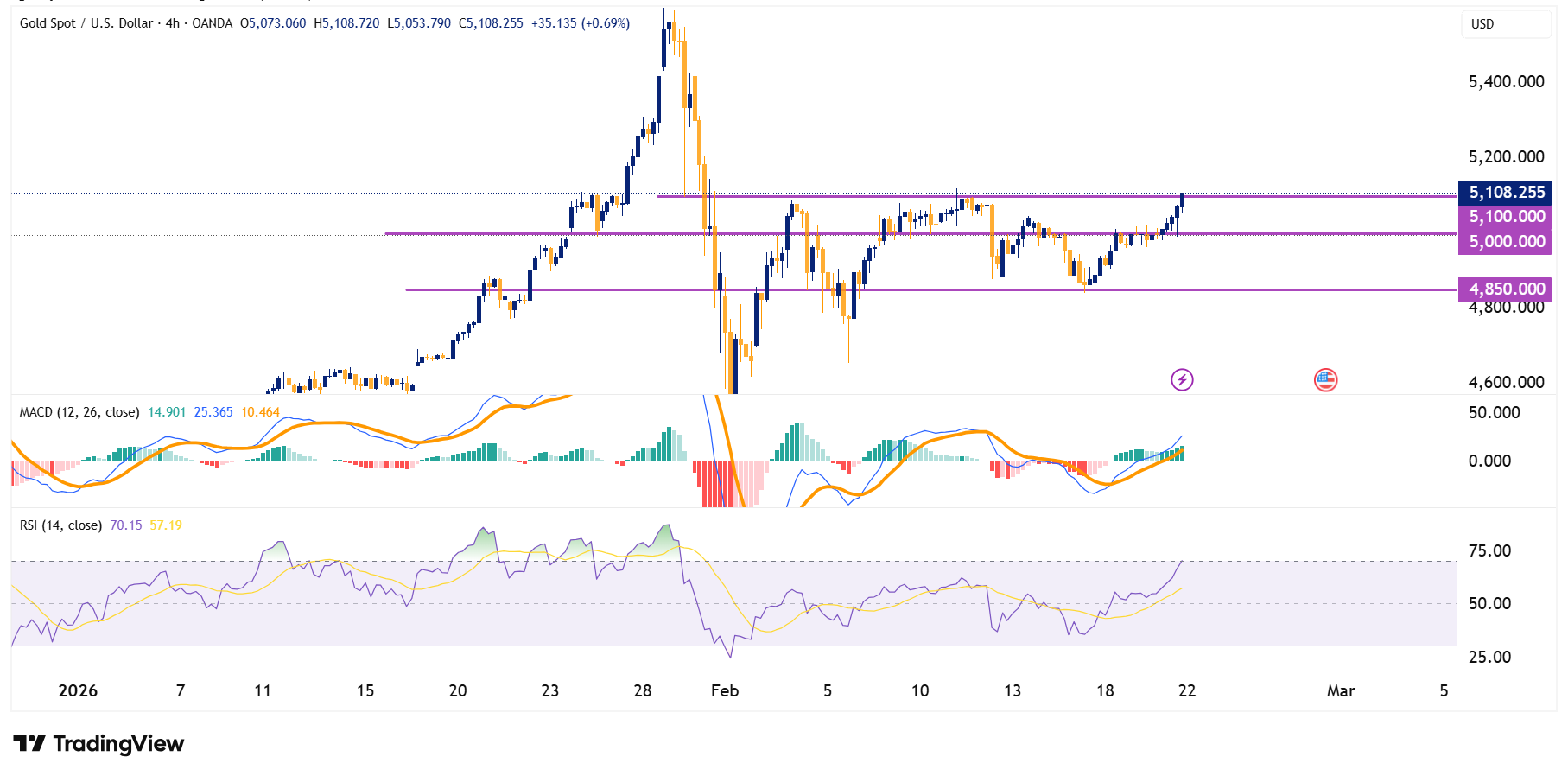 XAUUSD 2026 02 22 19 42 44 e1771777285861