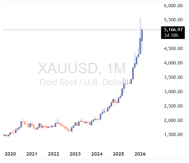 چارت طلای جهانی