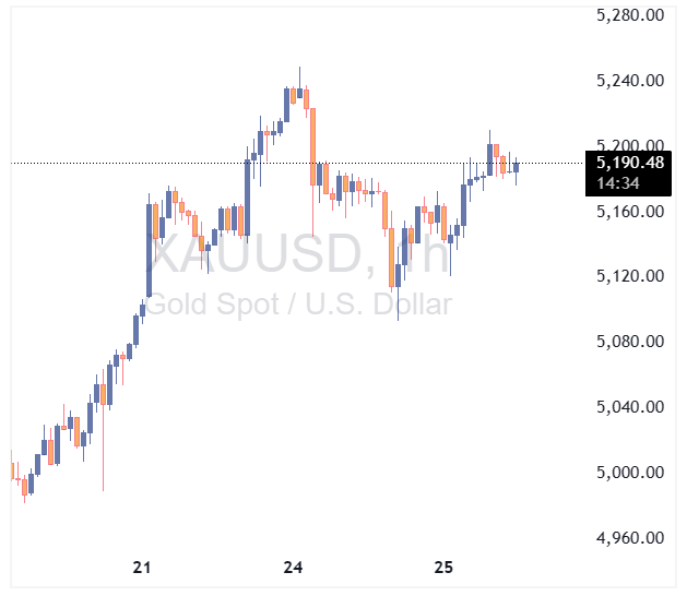 شاخص طلای جهانی