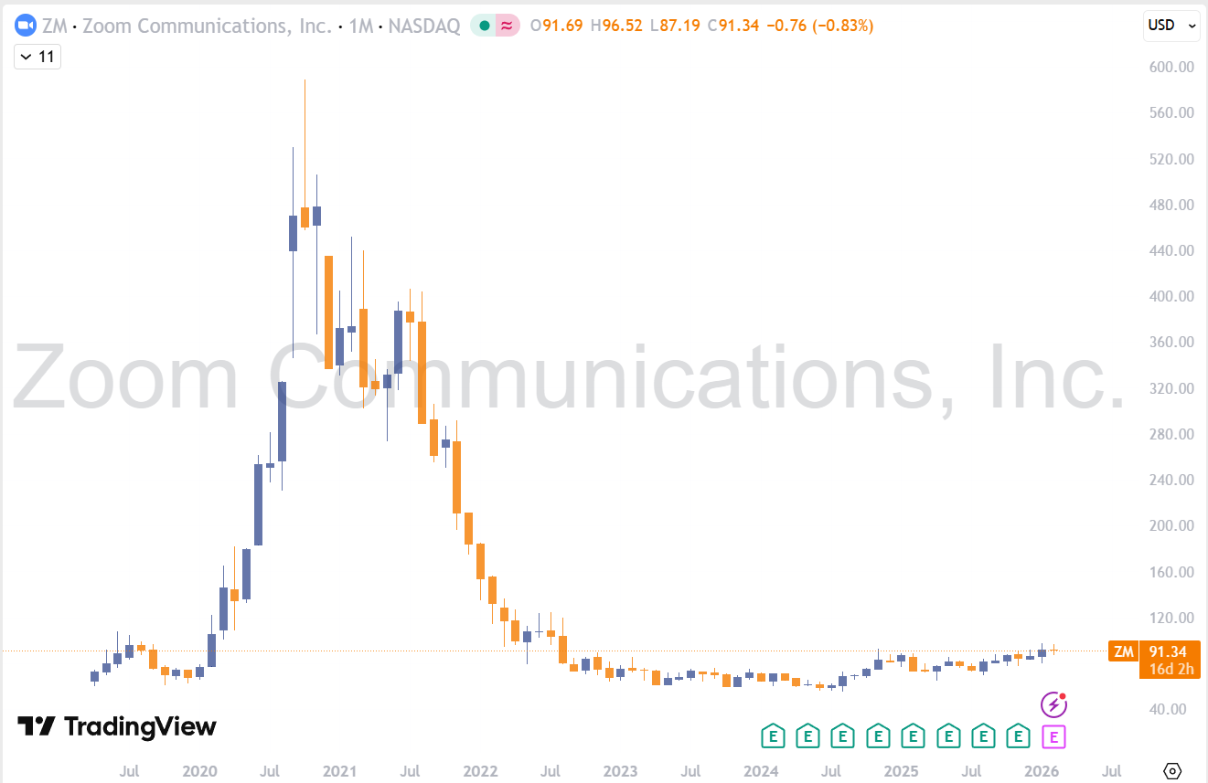سهام شرکت زوم