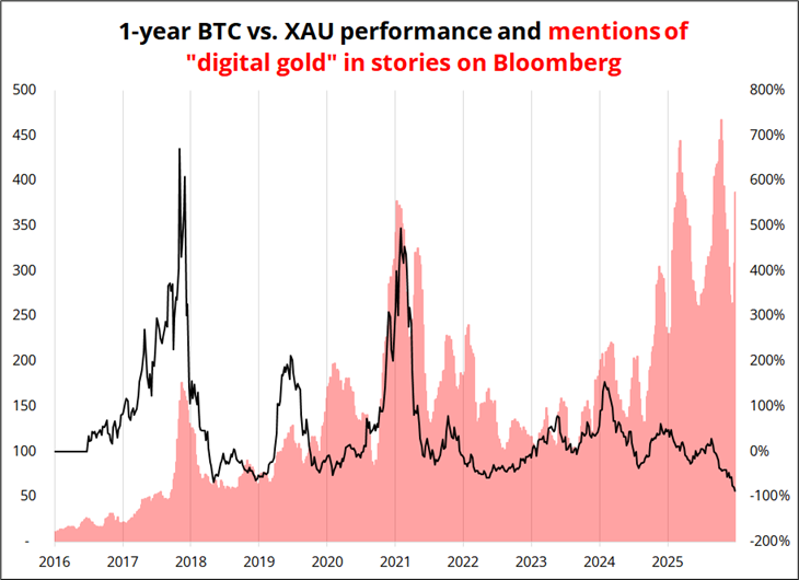 مقایسه عملکرد یک‌ساله طلا در مقابل بیت‌کوین