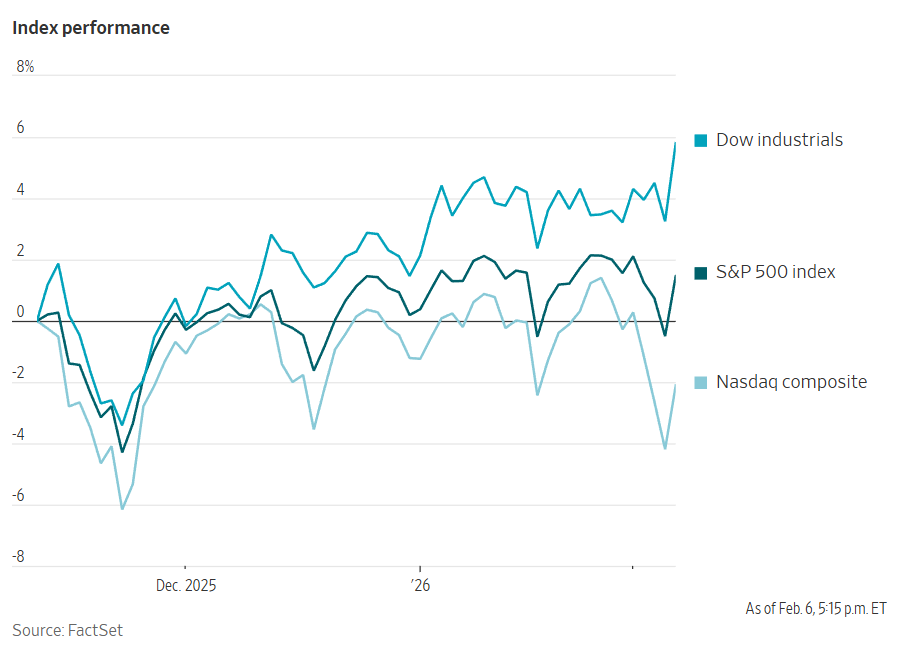 عملکرد شاخص‌های سهام امریکا