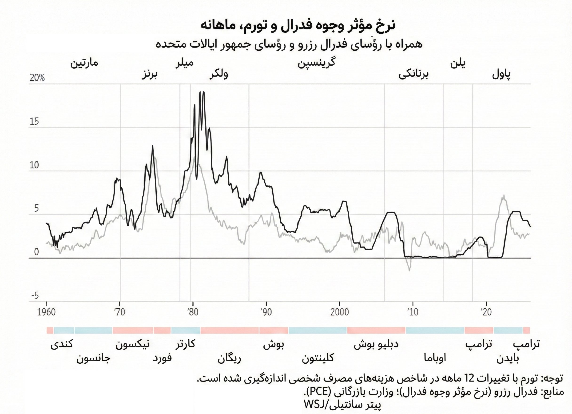 تورم، نرخ بهره و فدرال رزرو در هر دوره ریاست جمهوری