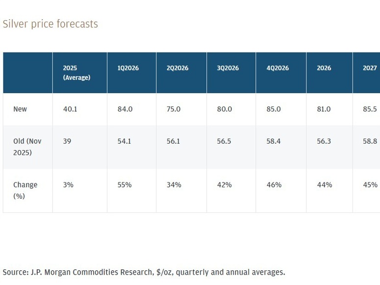 پیش بینی قیمت نقره توسط جی پی مورگان