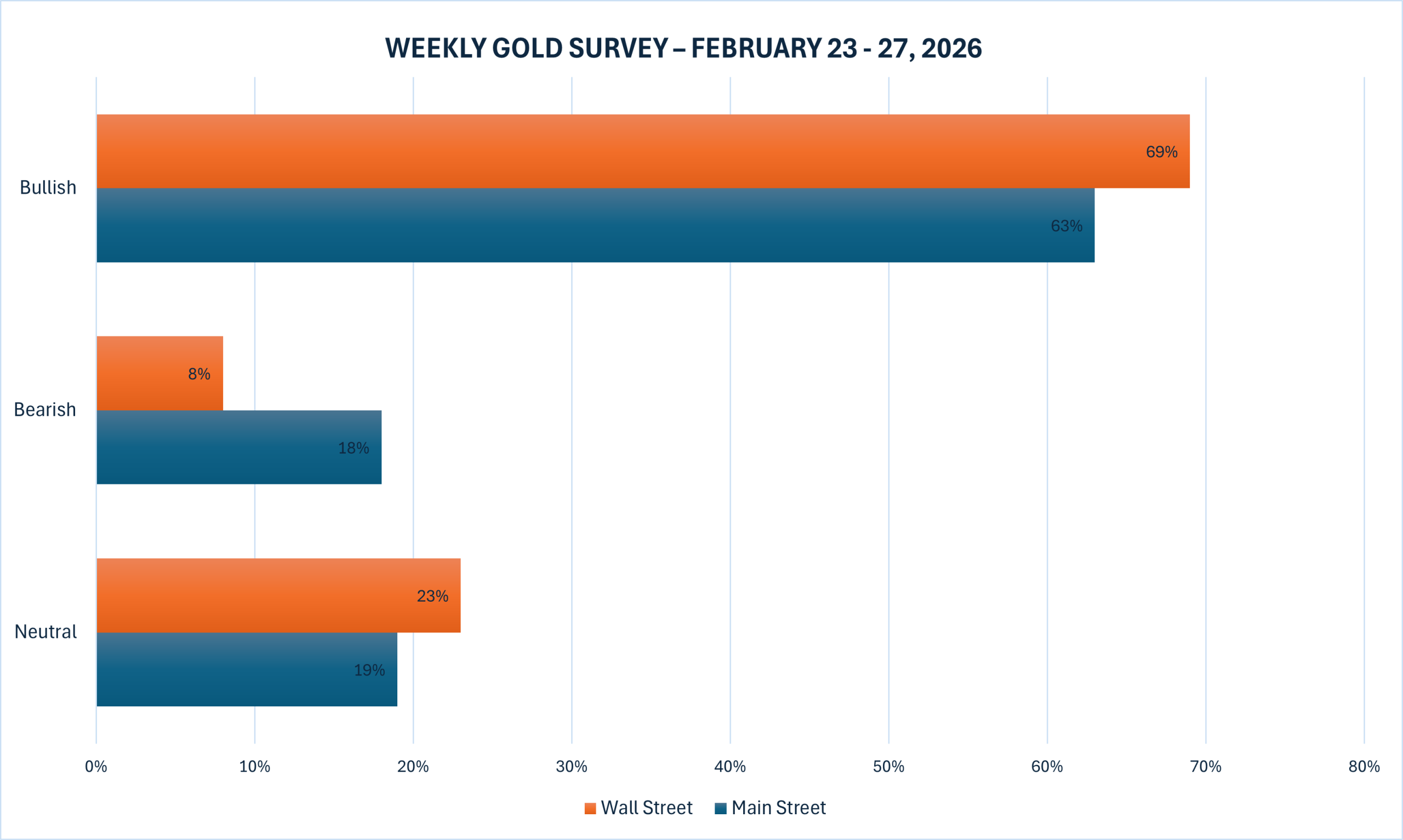 نتیجه نظرسنجی کیتکو درمورد طلا