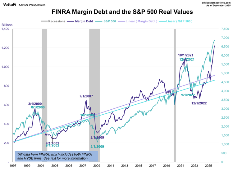 میزان بدهی اعتباری (مارجین) در بازار سهام امریکا
