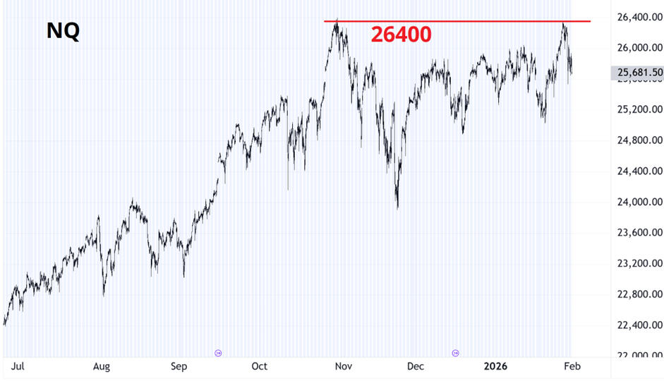 احتمال تشکیل سقف دوقلو در شاخص نزدک