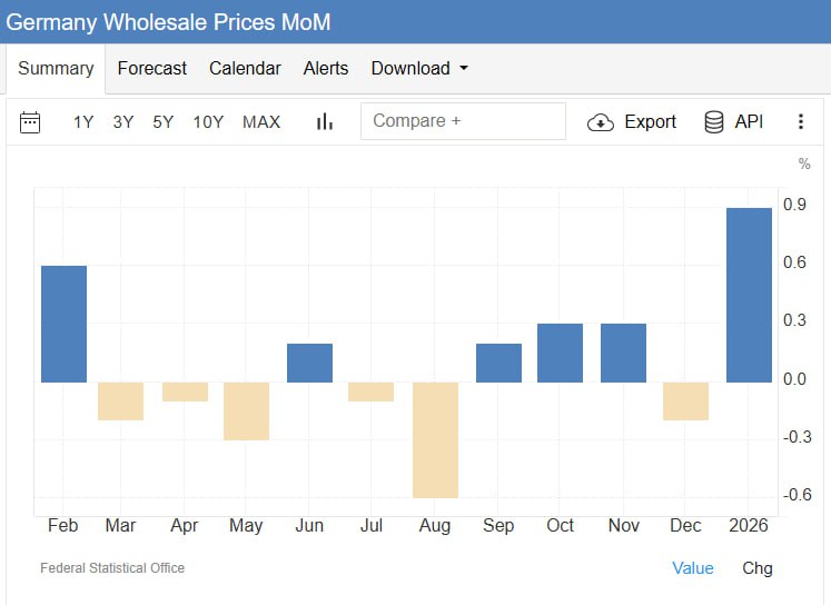شاخص قیمت عمده فروشی آلمان - ژانویه