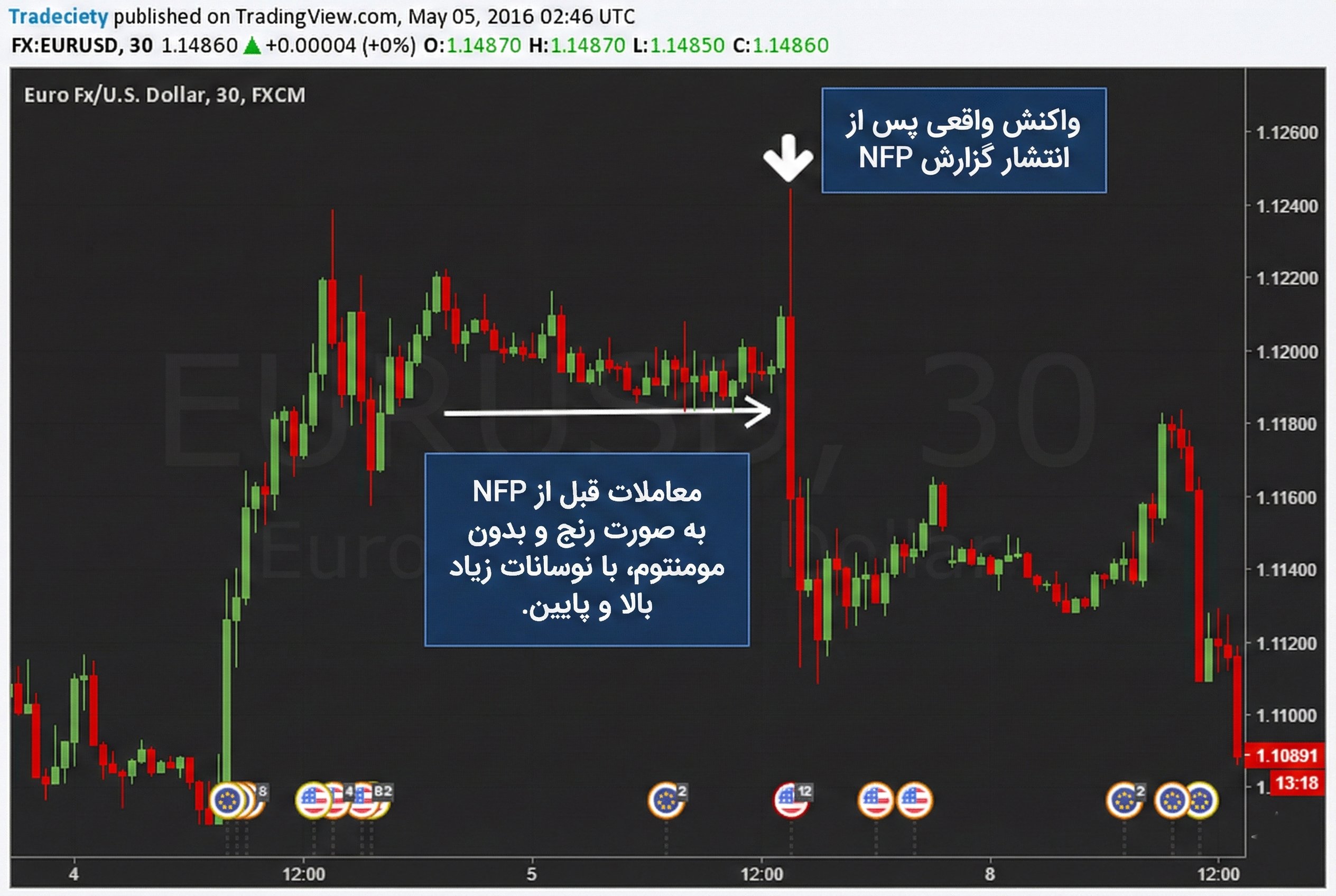 نوسانات بازار و رفتار قیمت پیش از انتشار گزارش NFP