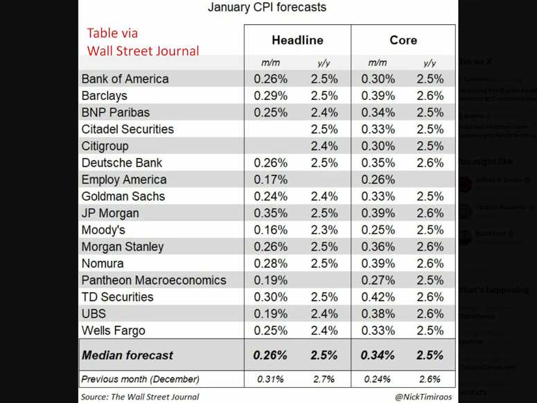 پیش‌بینی تورم ایالت متحده توسط موسسات بزرگ