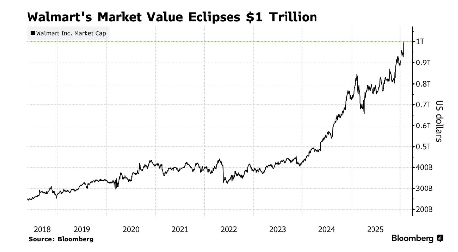ارزش بازار والمارت