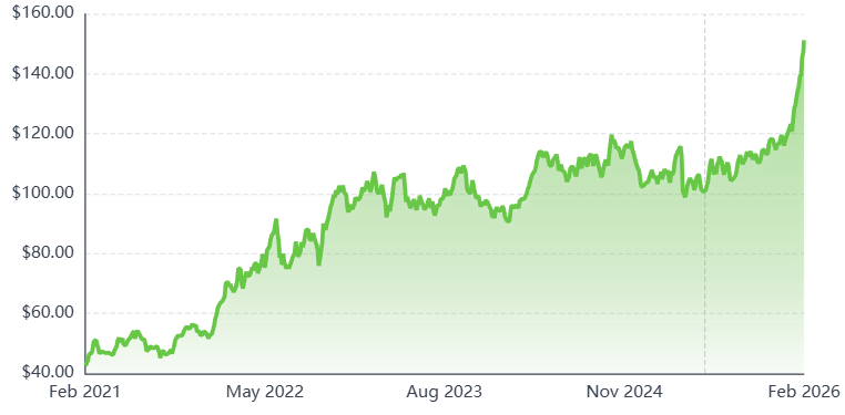 سهام رو به رشد اکسون موبیل