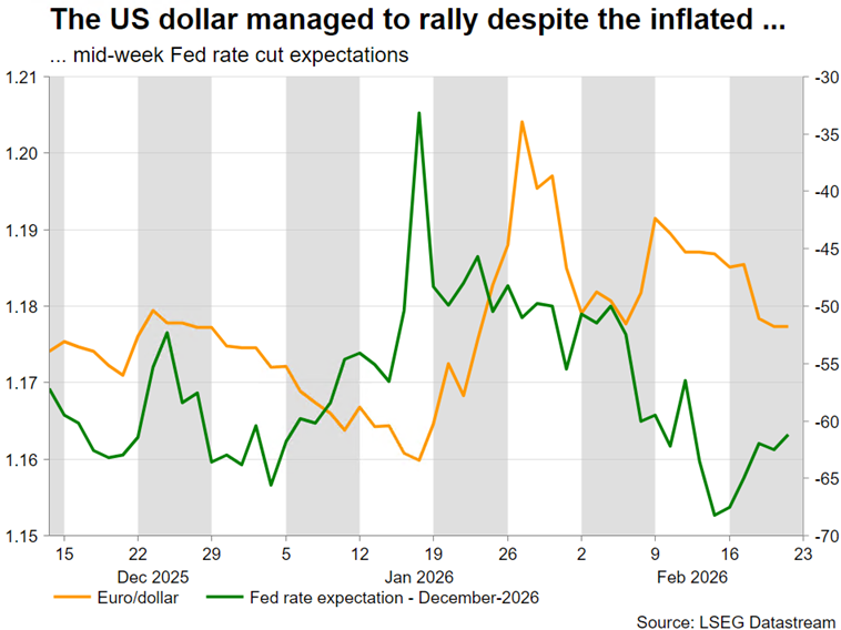 انتظارات نرخ بهره امریکا و جفت‌ارز یورو دلار