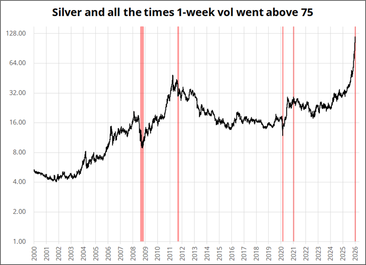 رشد نقره در زمان افزایش نوسانات