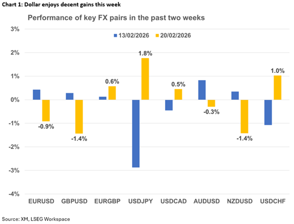 عملکرد بازار فارکس در هفته‌ای که گذشت 