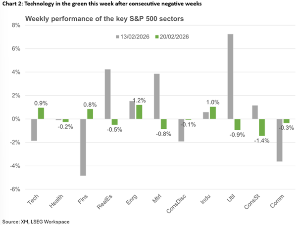 عملکرد بخش‌های مختلف شاخص S&p500 در هفته‌ای که گذشت
