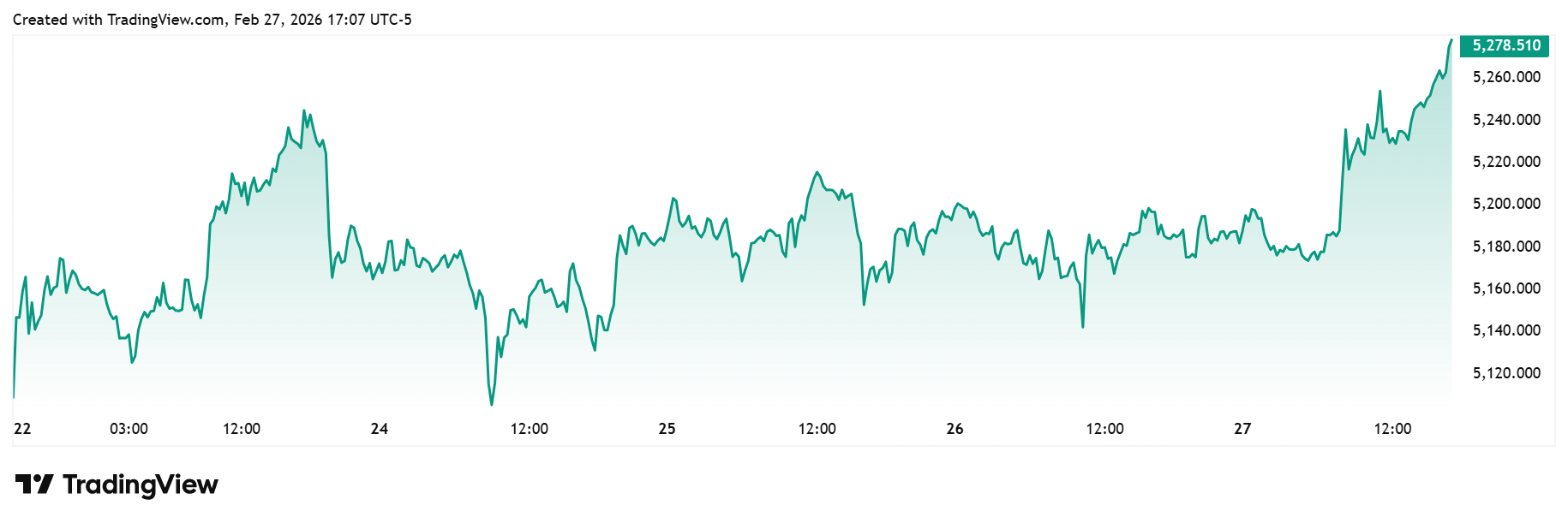 قیمت انس جهانی طلا و تحلیل کیتکو