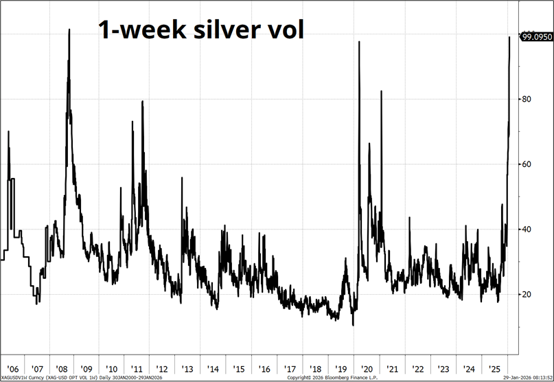نوسانات نقره 