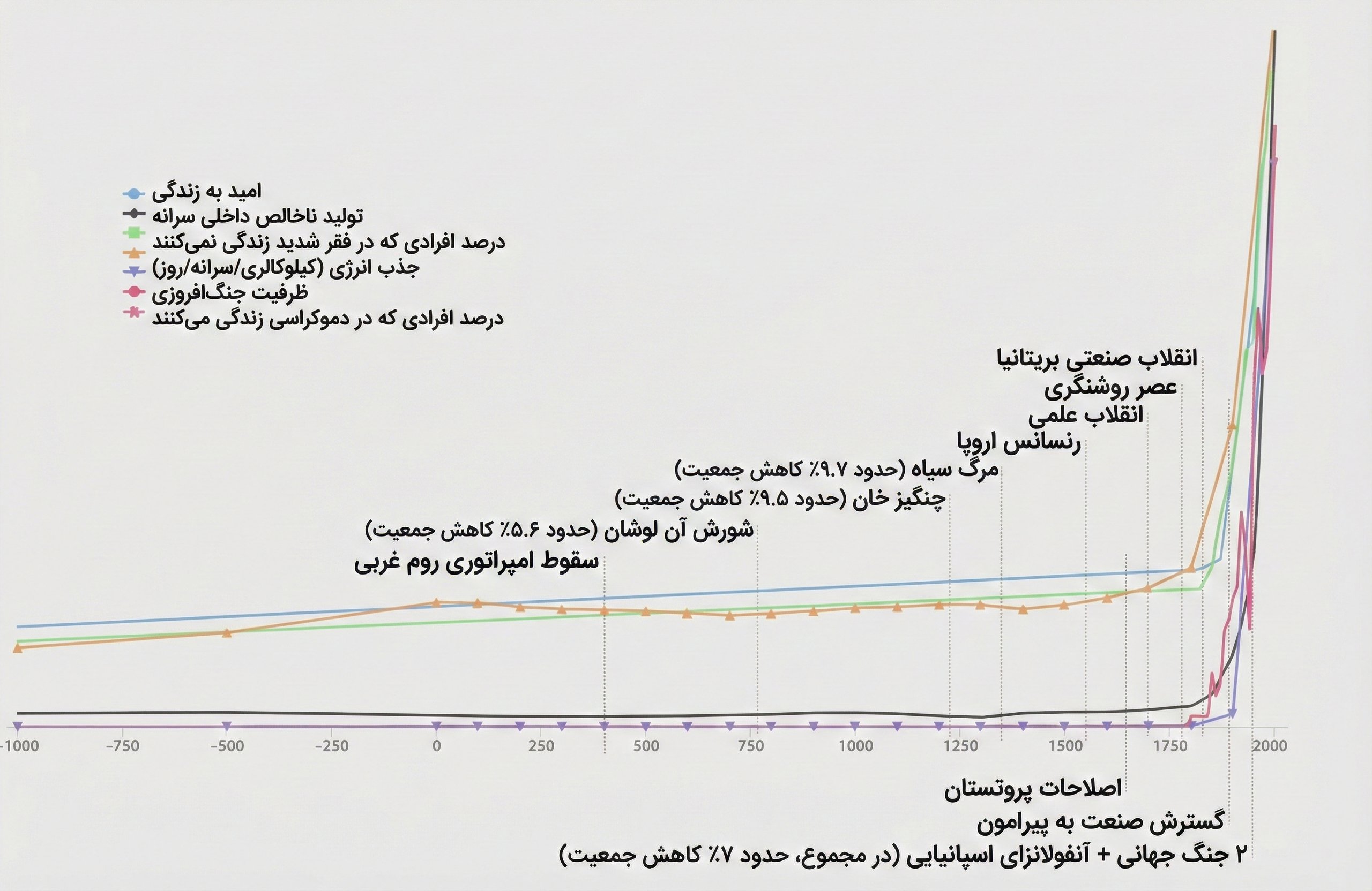 پیشرفت بشر در 250 سال اخیر