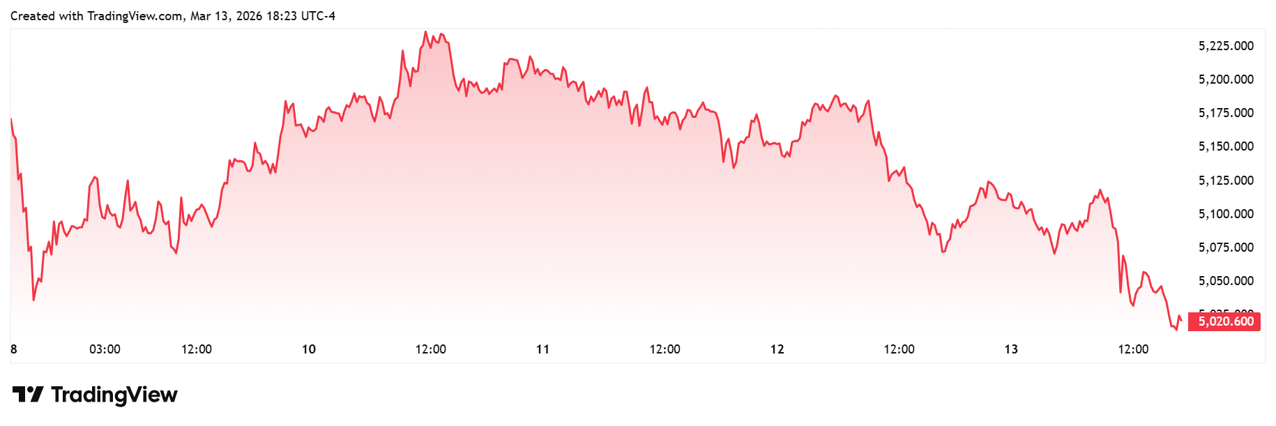قیمت طلا در نظرسنجی کیتکو