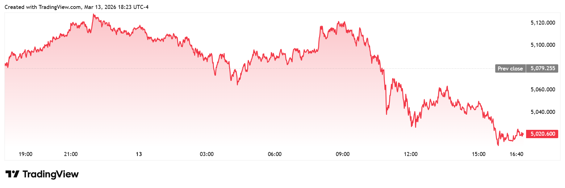قیمت طلا در نظرسنجی کیتکو