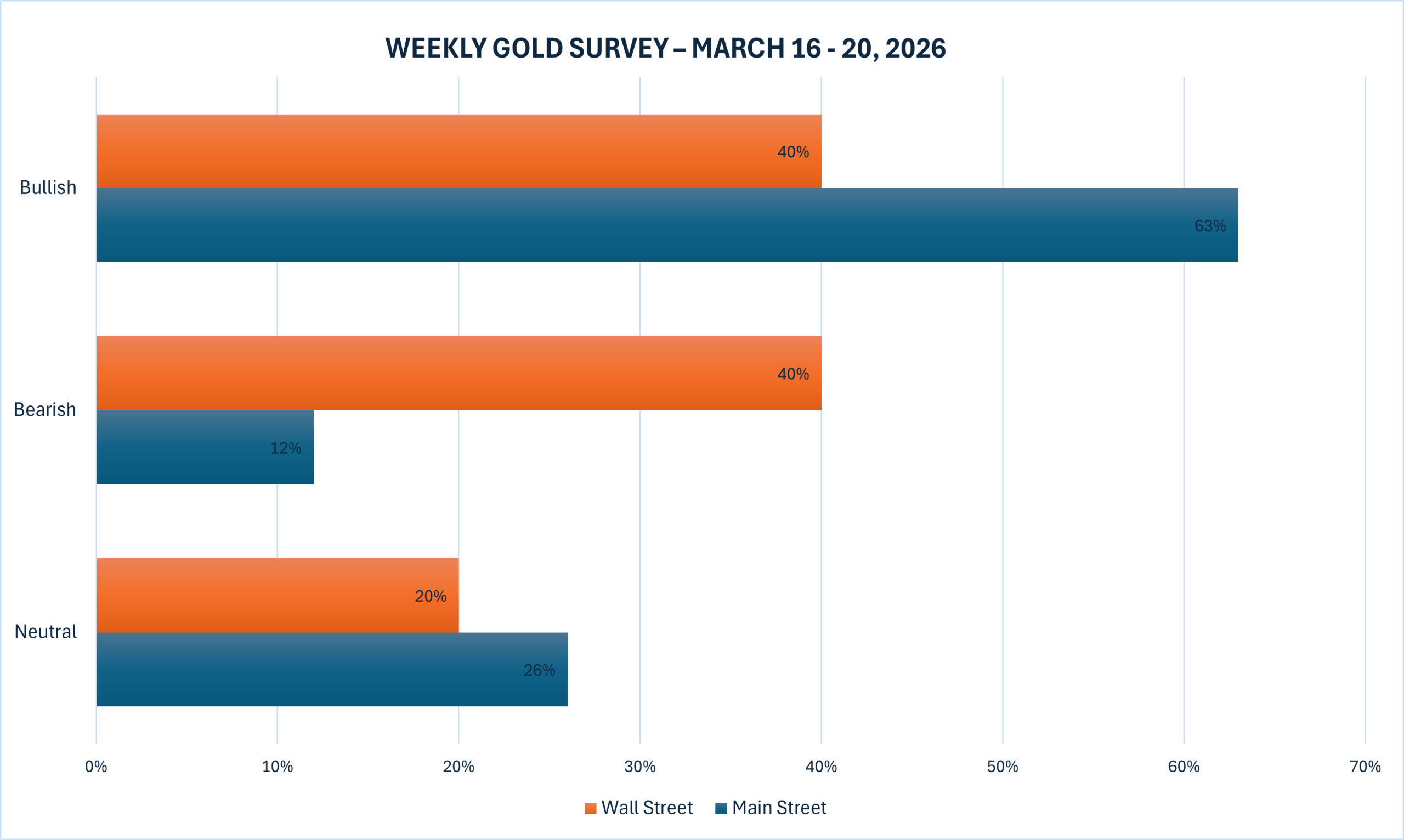 نتیجه نظرسنجی کیتکو در مورد طلا