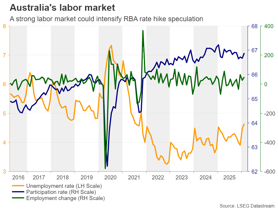 بازار کار استرالیا