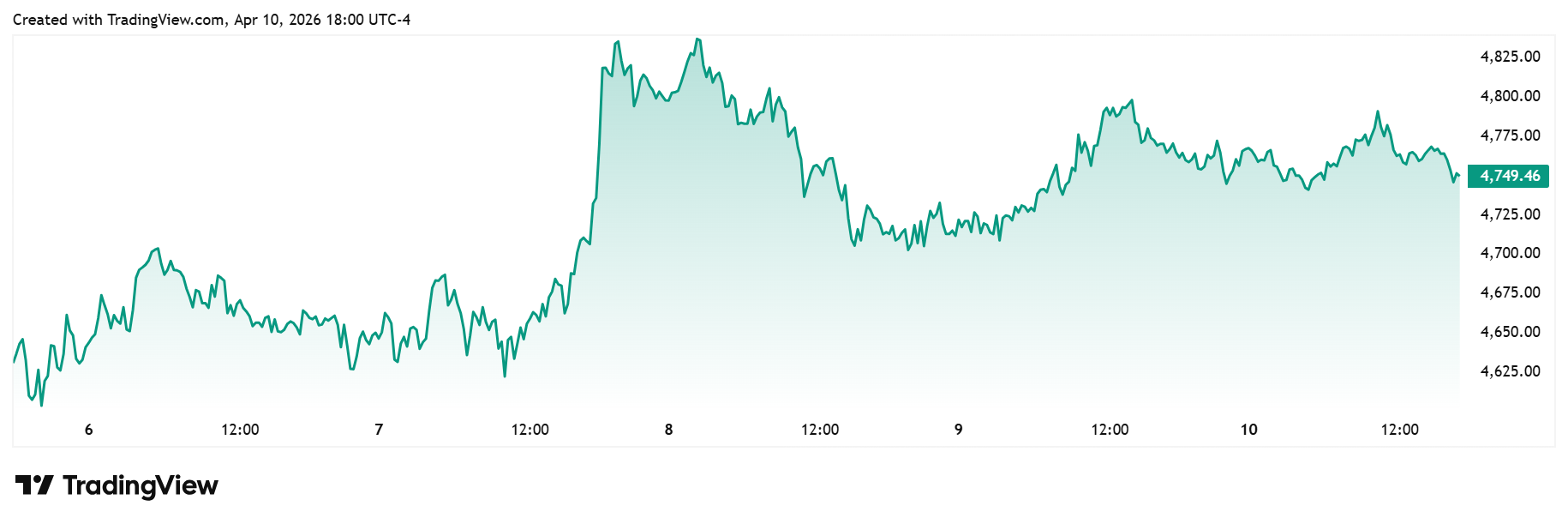قیمت طلا در نظرسنجی کیتکو