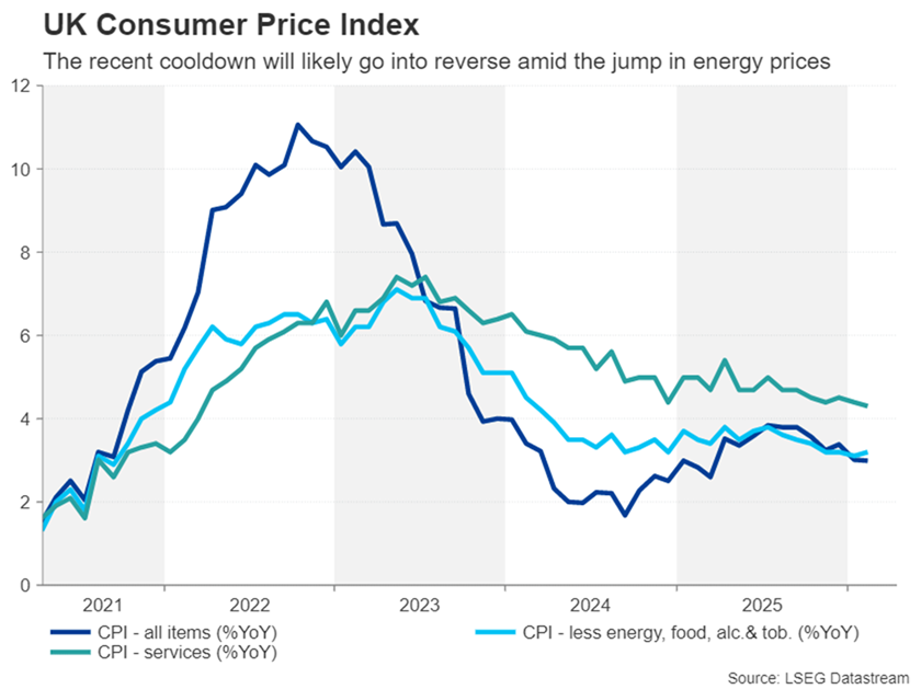 شاخص CPI انگلستان