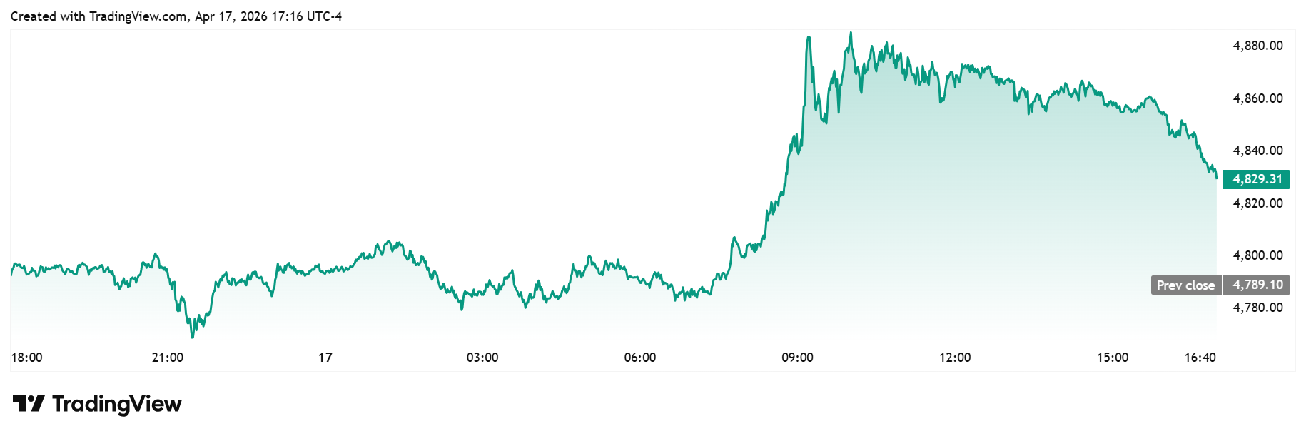قیمت طلا در نظرسنجی کیتکو