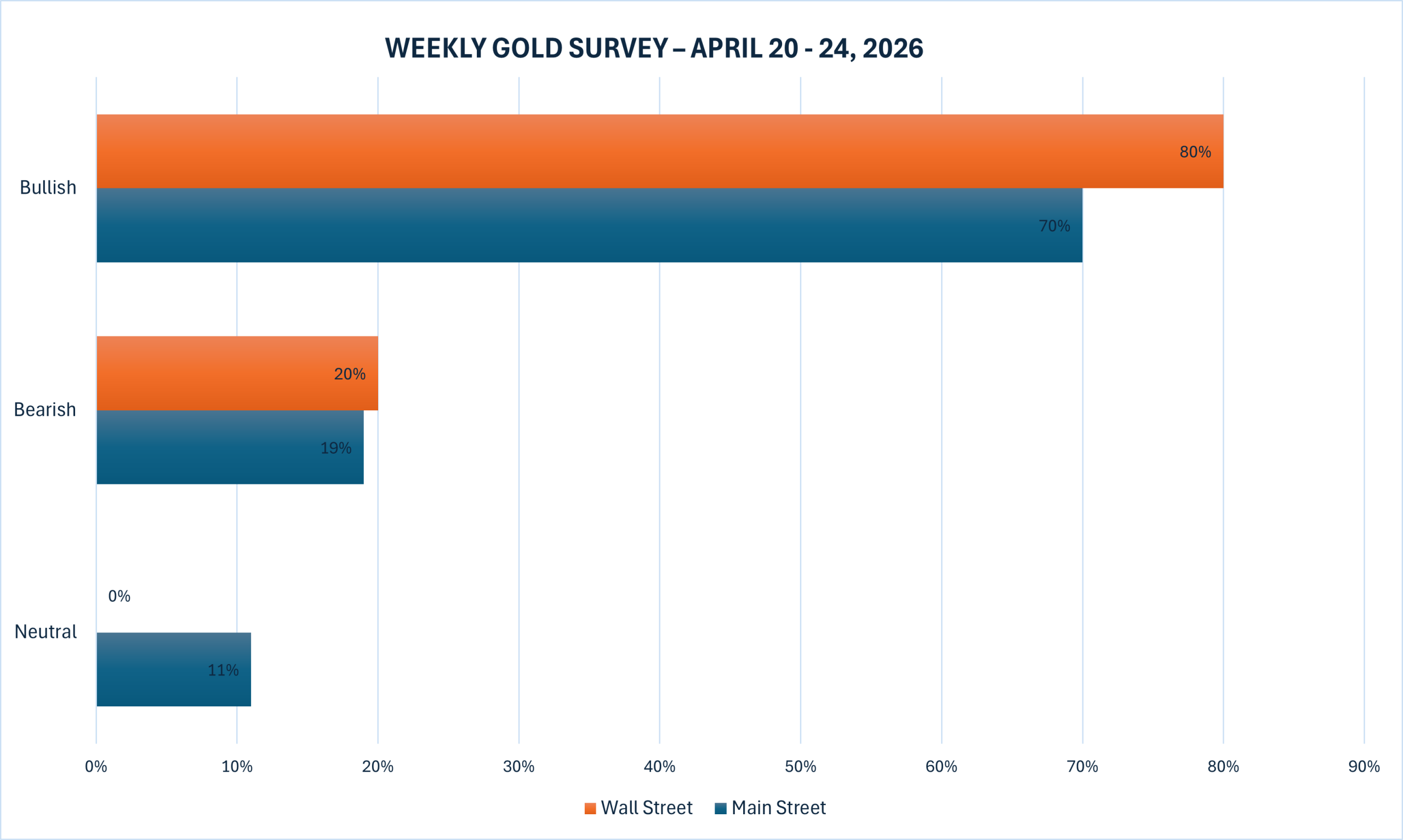 نتیجه نظرسنجی کیتکو در مورد طلا