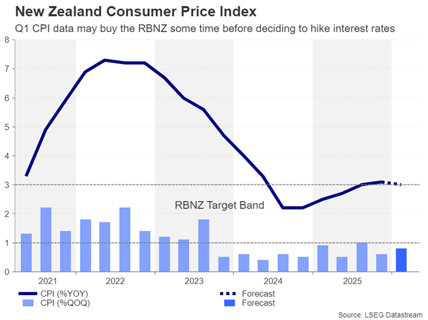 تورم مصرف‌کننده نیوزلند