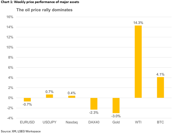 رشد قیمت نفت در مقایسه با سایر دارایی‌ها