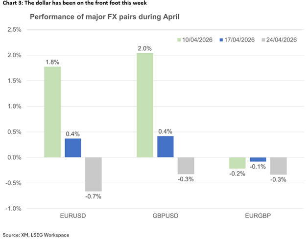 عملکرد جفت‌ارزهای ماژور در ماه آوریل