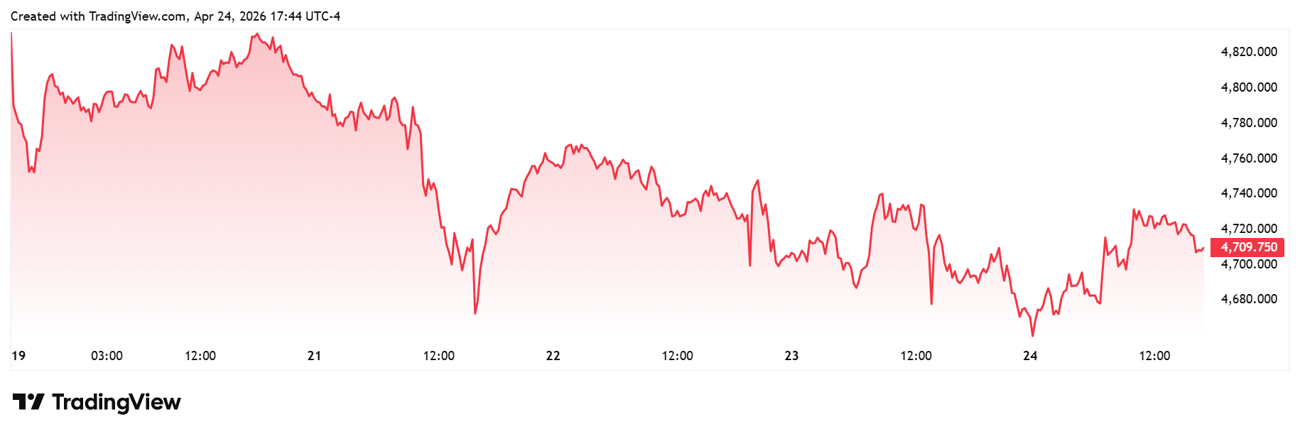 قیمت طلا 25 آوریل