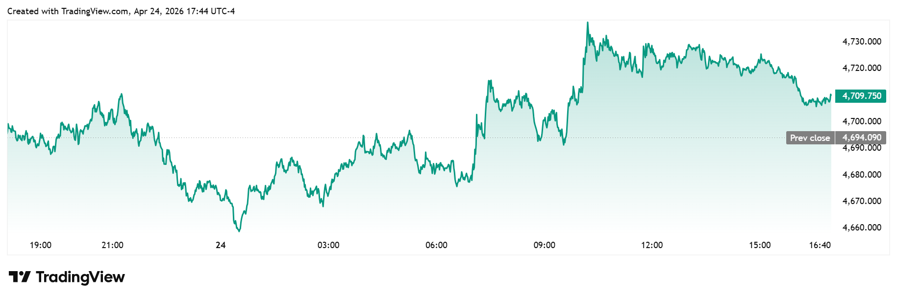 قیمت طلا در نظرسنجی کیتکو