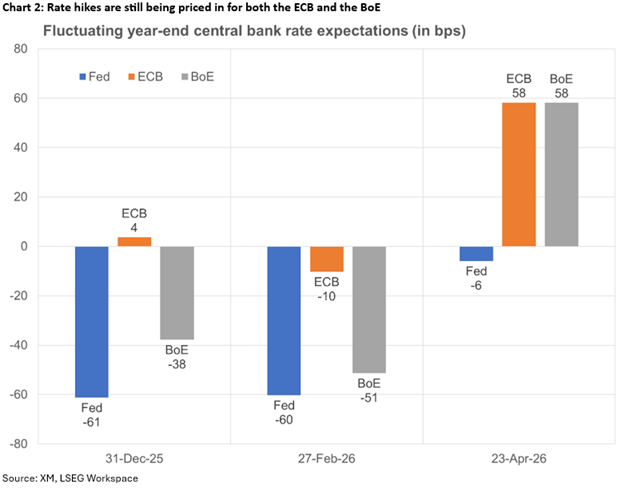 نمودار نوسانات انتظارات نرخ بهره بانک‌های مرکزی