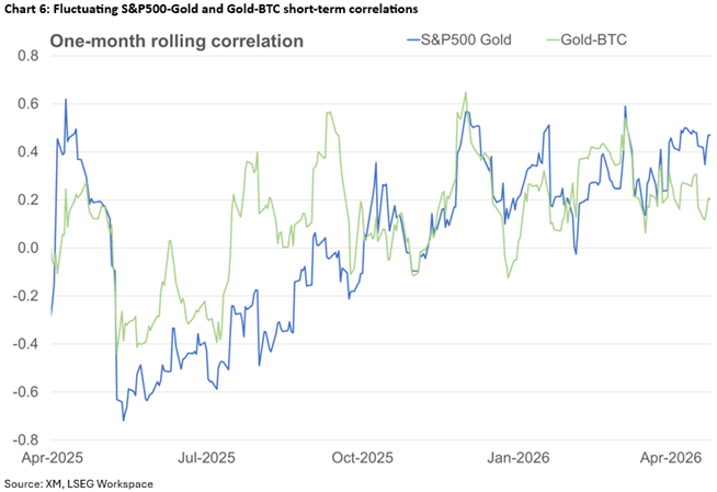نوسانات طلا نسبت شاخص S&P500 و بیت‌کوین